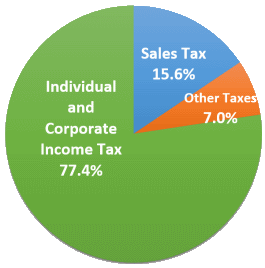 General fund revenues pie chart