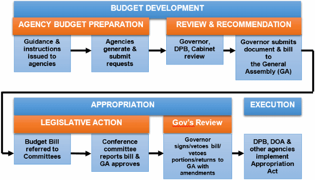 budget process flow chart