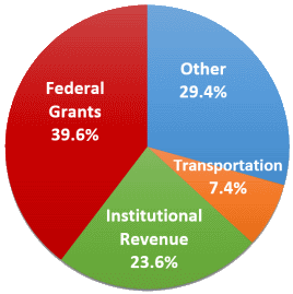 Nongeneral fund revenue pie chart