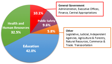 Us Government Revenue Pie Chart