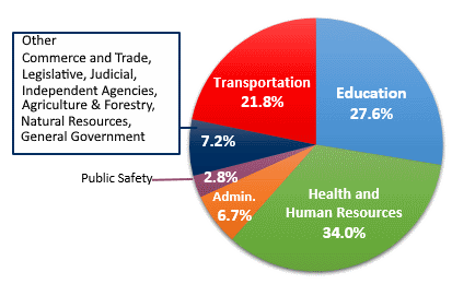 Where Your Taxes Go Pie Chart