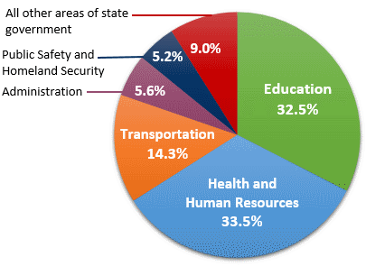 Where Do Federal Taxes Go Pie Chart